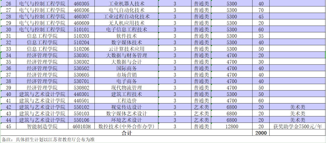 2022年南京科技職業(yè)學(xué)院高職提前招生專業(yè)及計(jì)劃