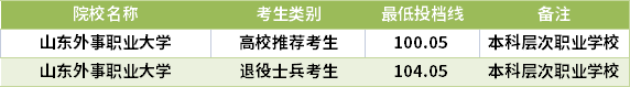 2021山東專升本計算機應用工程專業(yè)錄取分數線(最低投檔線)