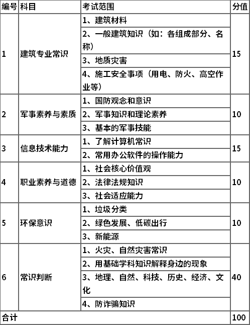 單獨(dú)招生職業(yè)技能測試考試內(nèi)容與分值(總分：100分)