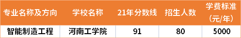 2021年河南專升本智能制造工程專業(yè)分數(shù)線