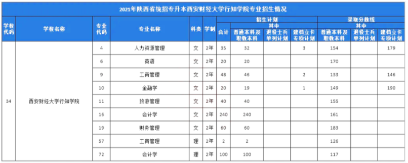 2021年西安财经大学行知学院专升本录取分数线