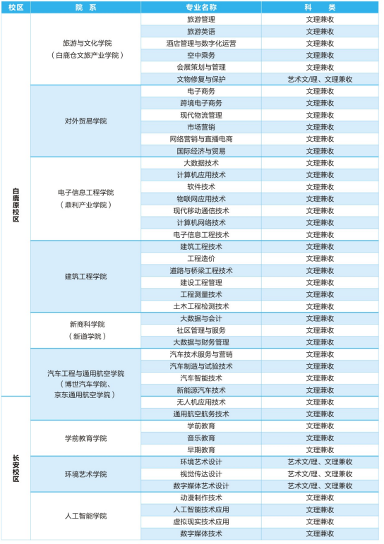 2022年陕西职业技术学院高职分类考试招生专业