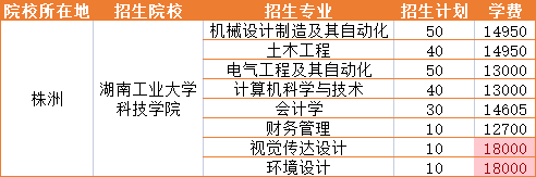 2021年湖南工業(yè)大學科技學院招生專業(yè)學費詳情