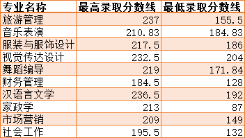 2021年湖南女子學(xué)院各專業(yè)錄取分?jǐn)?shù)線