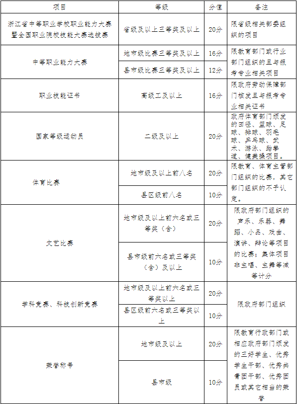 2021年高職提前招生考試素質(zhì)特長(zhǎng)計(jì)分標(biāo)準(zhǔn)