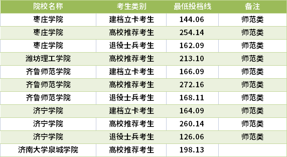 2021山東專升本美術(shù)學(xué)專業(yè)錄取分?jǐn)?shù)線(最低投檔線)