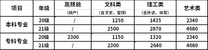 嘉应学院成人教育20、21级校本部学员学费收费标准.png