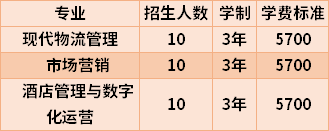 2022年海南经贸职业技术学院高职分类综合评价招生专业计划及学费