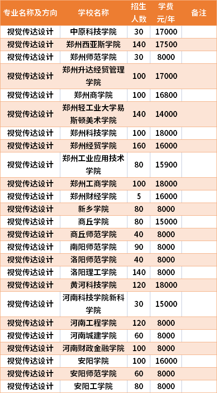 河南專升本視覺傳達(dá)設(shè)計(jì)專業(yè)招生院校和招生人數(shù)