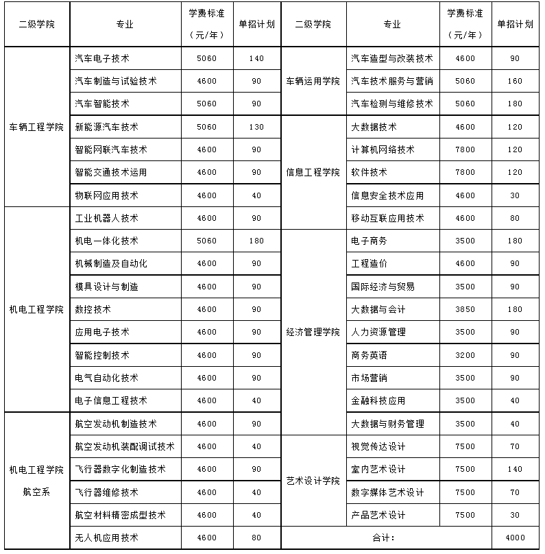 2021年湖南汽車工程職業(yè)學(xué)院?jiǎn)为?dú)招生專業(yè)