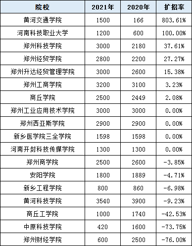 河南专升本民办院校2020年-2021年招生情况