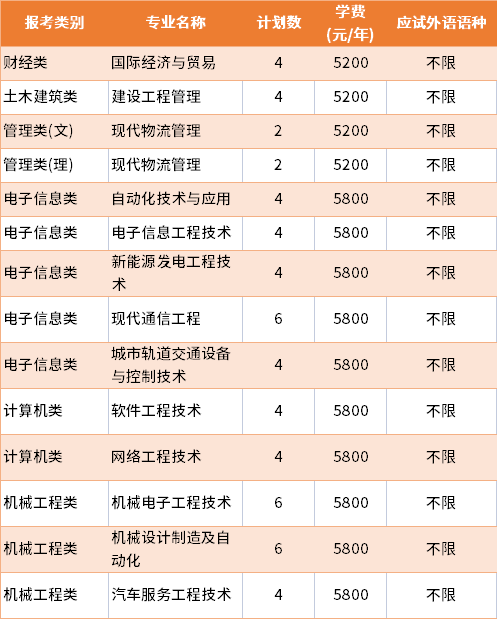 2022年南京工業(yè)職業(yè)技術(shù)大學(xué)建檔立卡批專轉(zhuǎn)本招生專業(yè)及學(xué)費(fèi)