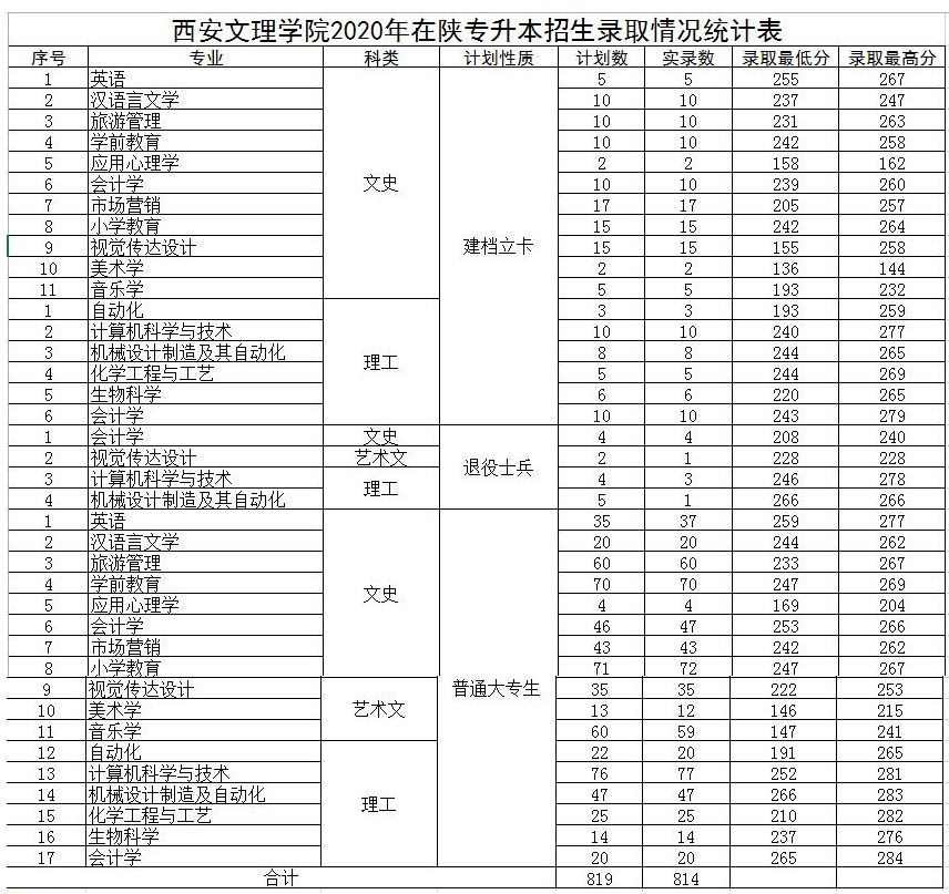 2020年西安文理學(xué)院專升本錄取分數(shù)線