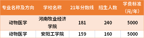 2021年河南专升本动物医学专业分数线