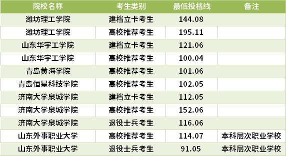 2021山東專升本數(shù)字媒體藝術(shù)專業(yè)錄取分?jǐn)?shù)線(最低投檔線)