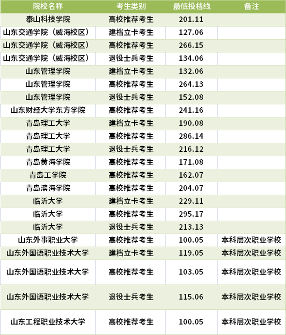 2021山東專升本電子商務(wù)專業(yè)錄取分?jǐn)?shù)線(最低投檔線)