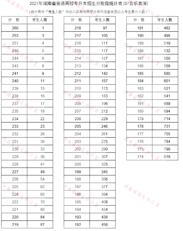 2021年河南專升本音樂(lè)表演專業(yè)成績(jī)分段表