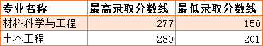 2021年湖南科技大學普通類各專業(yè)錄取分數(shù)線