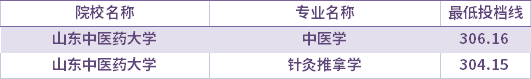 2021年山東中醫(yī)藥大學(xué)校薦生考生專升本錄取分?jǐn)?shù)線(最低投檔線)