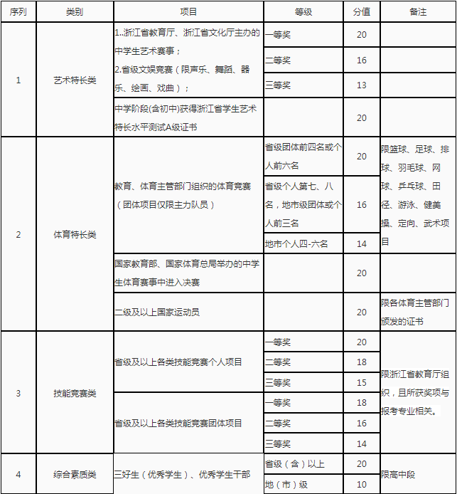 素质特长项成绩