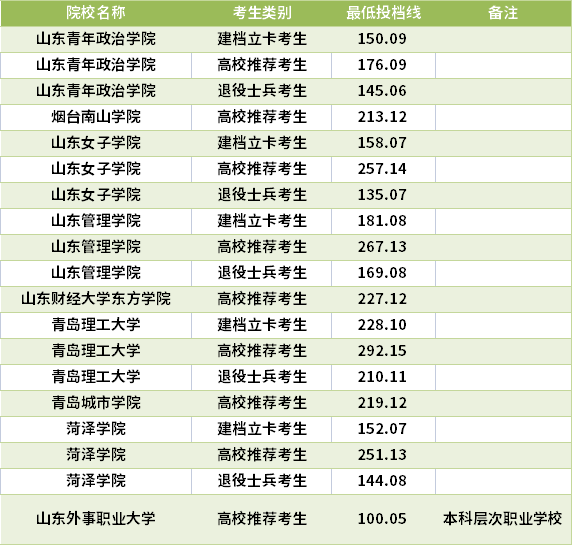 2021山東專升本物業(yè)管理專業(yè)錄取分?jǐn)?shù)線(最低投檔線)