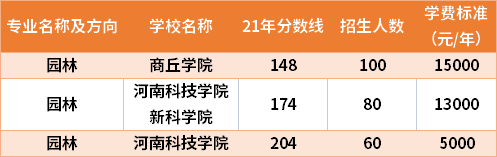 2021年河南专升本园林专业分数线