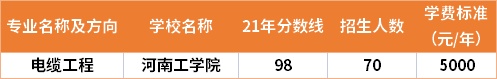 2021年河南专升本电缆工程专业分数线