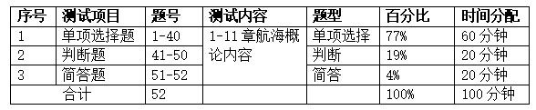 測(cè)試項(xiàng)目、內(nèi)容、題型及時(shí)間分表