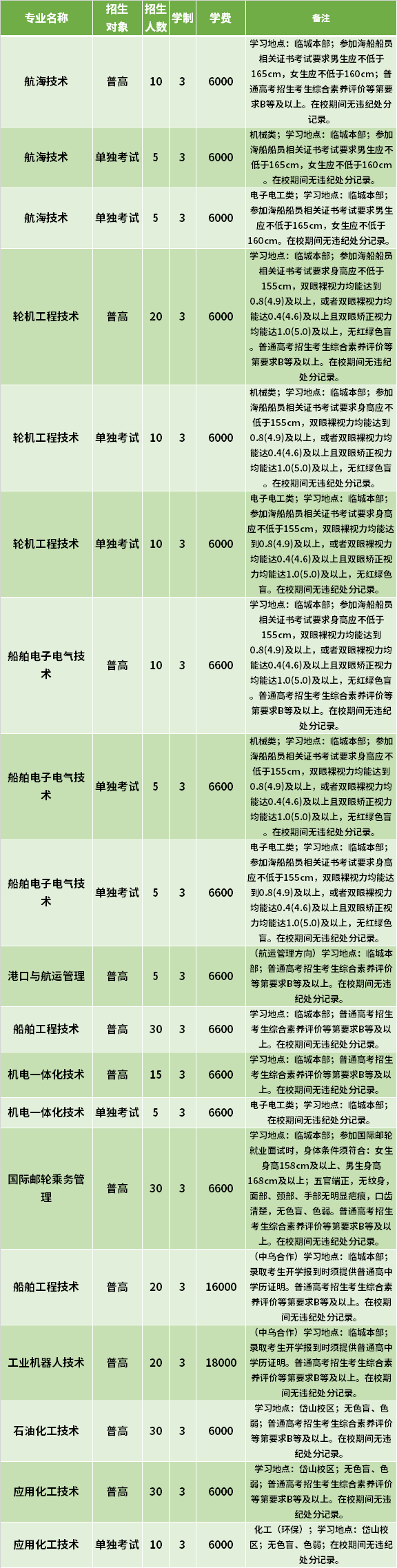 2021年浙江国际海运职业技术学院高职提前招生专业计划