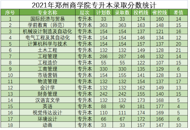 2021年鄭州商學(xué)院專升本錄取分?jǐn)?shù)線