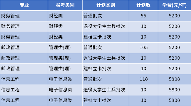 2022年南京邮电大学专转本招生专业计划数