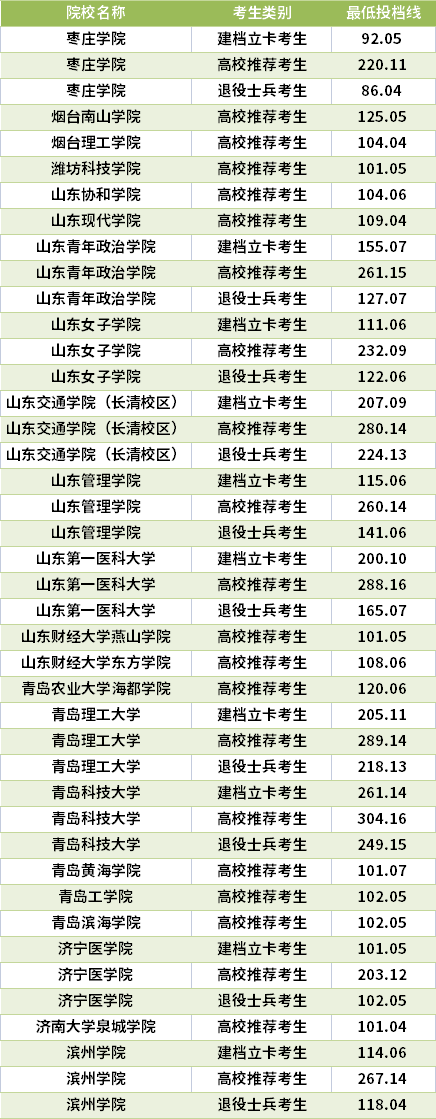 2021山東專升本市場營銷專業(yè)錄取分數(shù)線(最低投檔線)