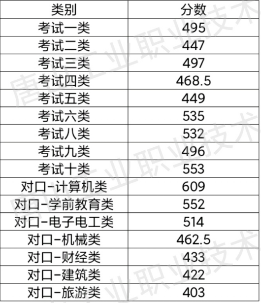 2021年唐山工業(yè)職業(yè)技術(shù)學(xué)院?jiǎn)握袖浫》謹(jǐn)?shù)線