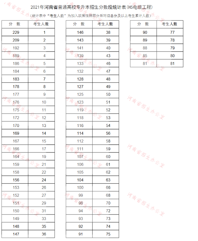 2021年河南專升本電纜工程專業(yè)成績分段表