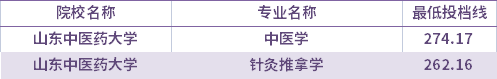 2021年山東中醫(yī)藥大學建檔立卡考生專升本錄取分數(shù)線(最低投檔線)