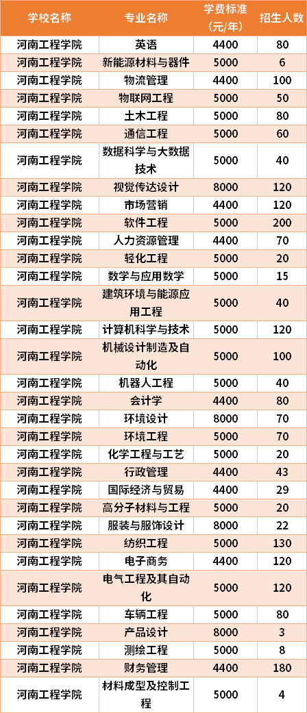 河南工程學(xué)院2021年專升本專業(yè)計(jì)劃及學(xué)費(fèi)