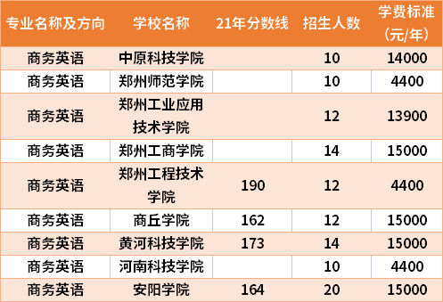 2021年河南專升本商務英語專業(yè)分數(shù)線