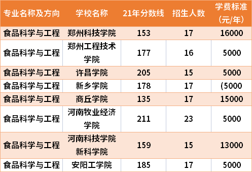 2021年河南專升本食品科學(xué)與工程專業(yè)分?jǐn)?shù)線