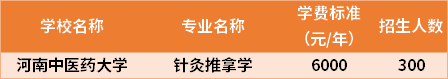 河南中醫(yī)藥大學2021年專升本專業(yè)計劃及學費