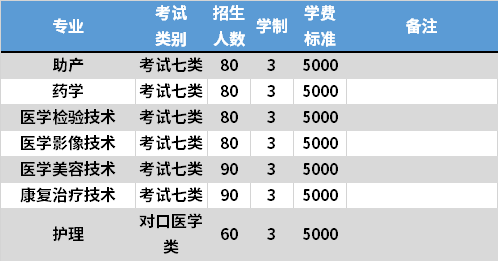 2021年廊坊衛(wèi)生職業(yè)學(xué)院高職單招專業(yè)計劃