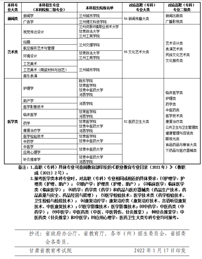 2022年甘肃省普通专升本高职(专科)和本科专业大类对照表以及免试生招生学校及专业目录