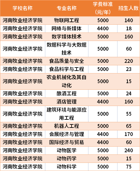 河南牧業(yè)經(jīng)濟學院2021年專升本專業(yè)計劃及學費