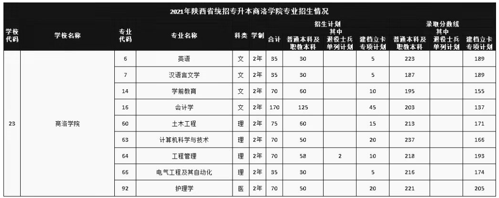 2021年商洛学院专升本录取分数线