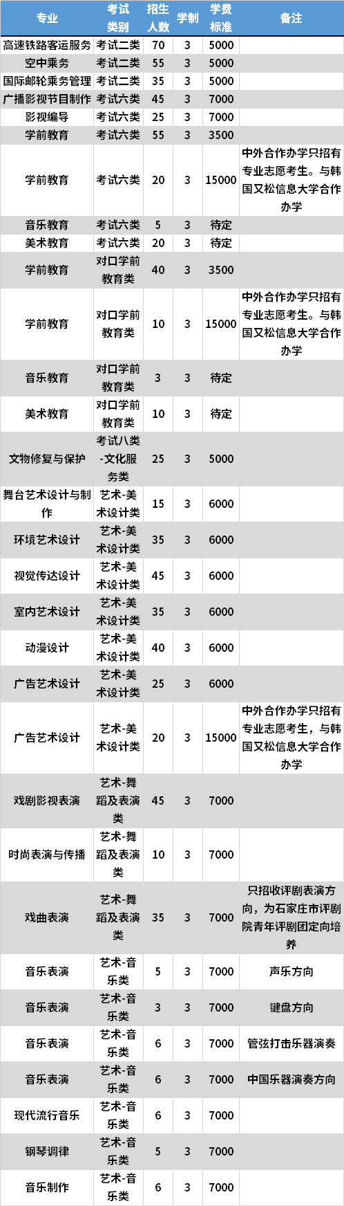 2021年河北艺术职业学院高职单招专业计划