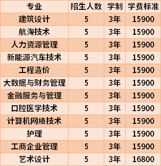 2022年海南科技职业大学高职分类综合评价招生专业计划及学费