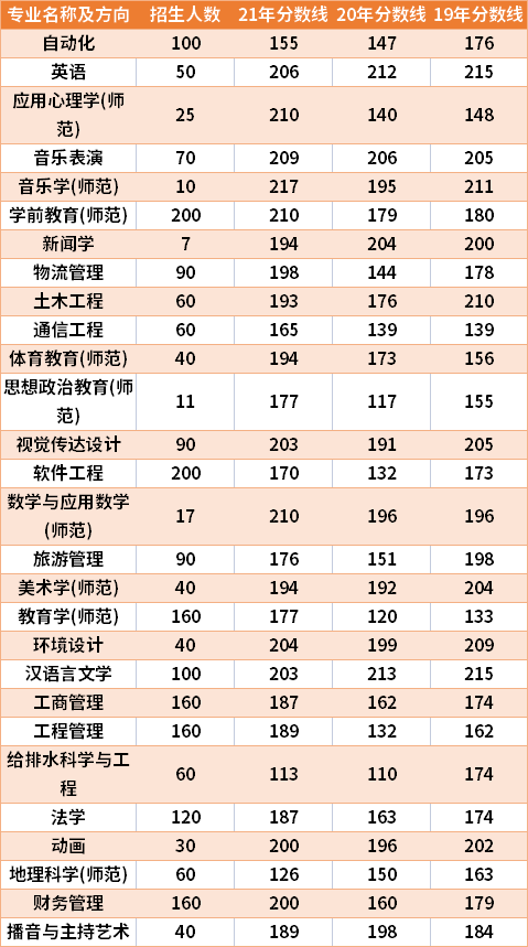 南陽師范學院2019-2021年專升本分數(shù)線