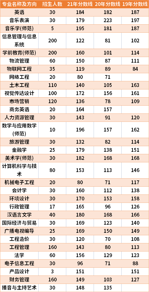 安陽學(xué)院2019-2021年專升本分數(shù)線