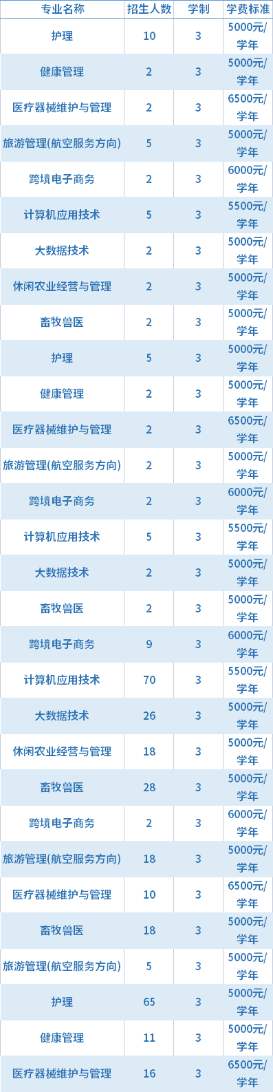 2021年赤峰应用技术职业学院高职单招招生专业及学费