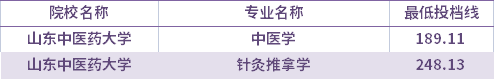 2021年山東中醫(yī)藥大學(xué)退役士兵考生專升本錄取分?jǐn)?shù)線(最低投檔線)