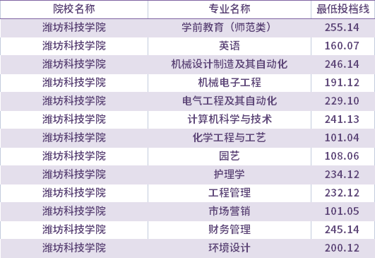 2021年濰坊科技學院校薦生考生專升本錄取分數(shù)線(最低投檔線)